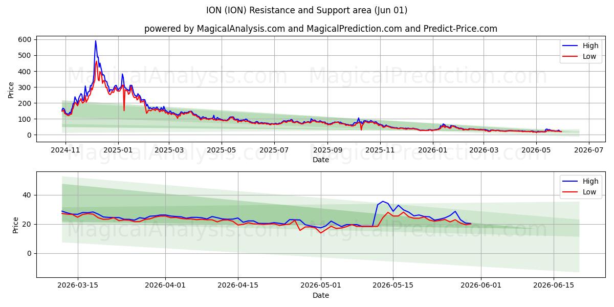  ION (ION) Support and Resistance area (31 May) 