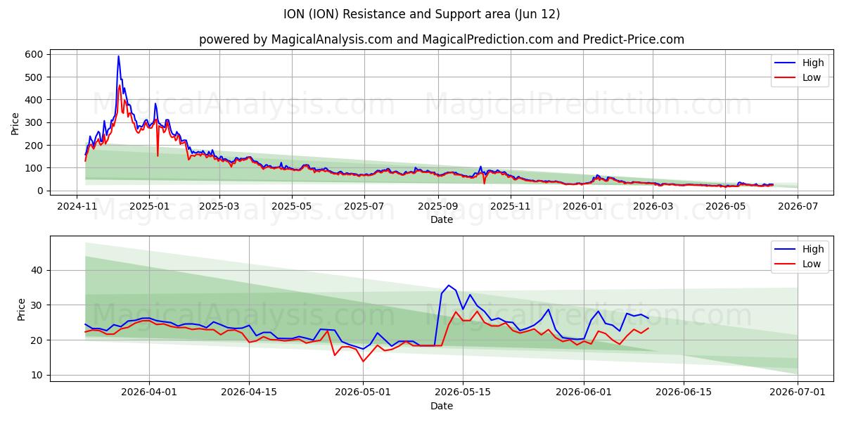  IONE (ION) Support and Resistance area (09 Jun) 