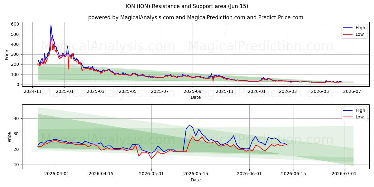  ИОН (ION) Support and Resistance area (13 Jun) 