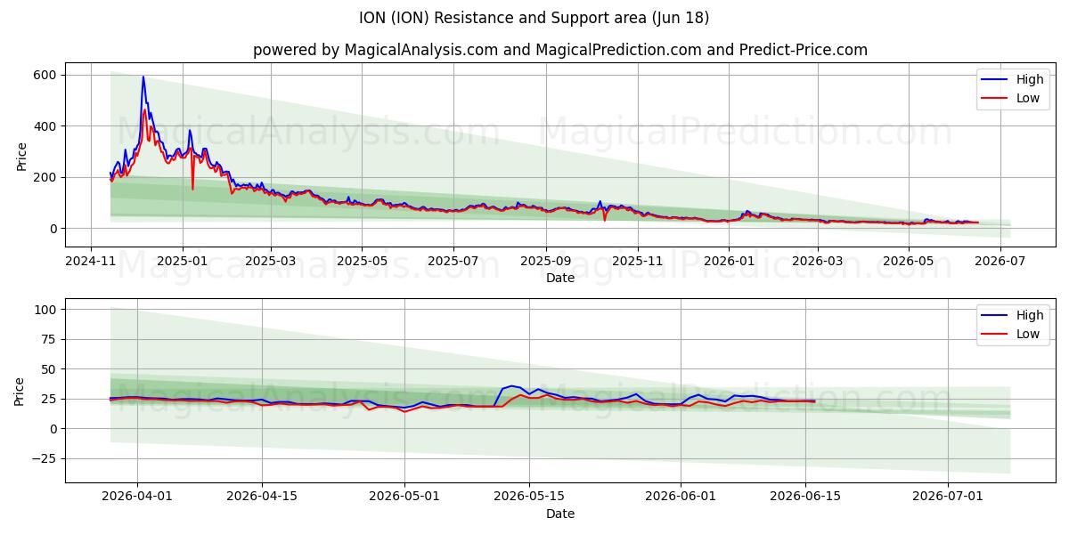  JON (ION) Support and Resistance area (15 Jun) 