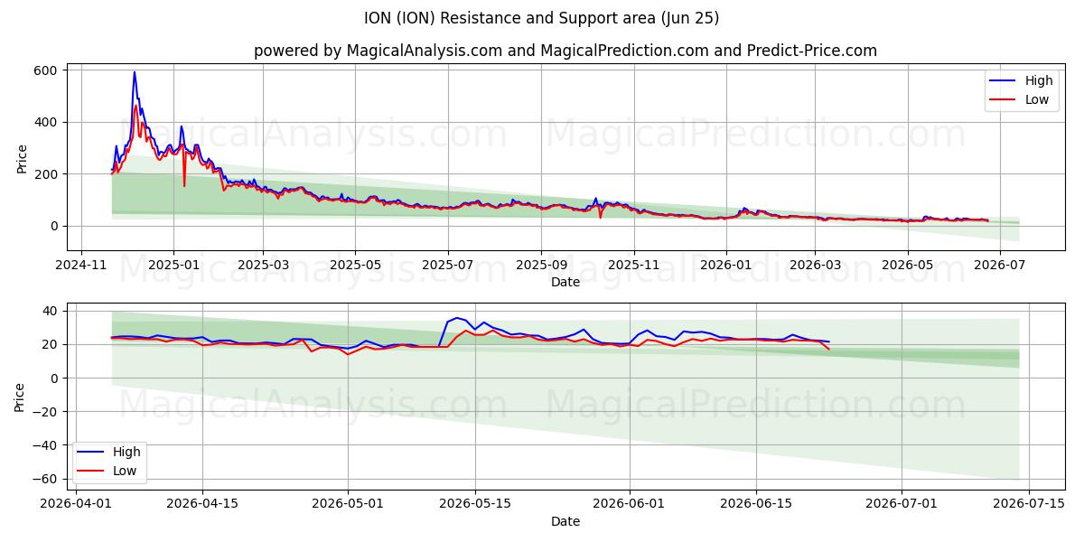  イオン (ION) Support and Resistance area (23 Jun) 
