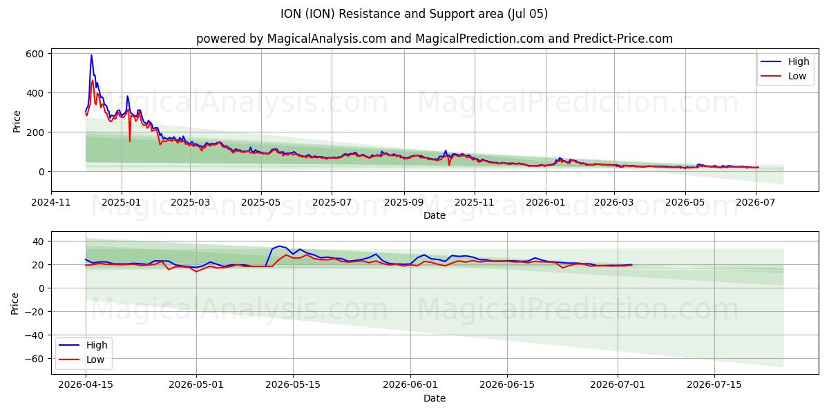  ИОН (ION) Support and Resistance area (04 Jul) 