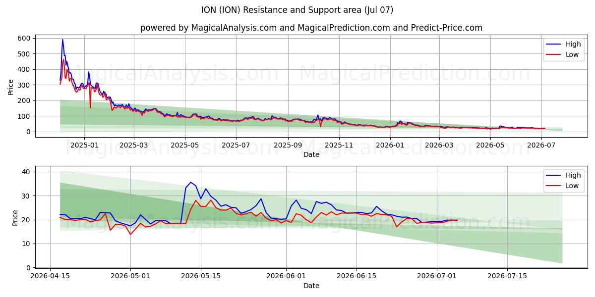  ION (ION) Support and Resistance area (06 Jul) 