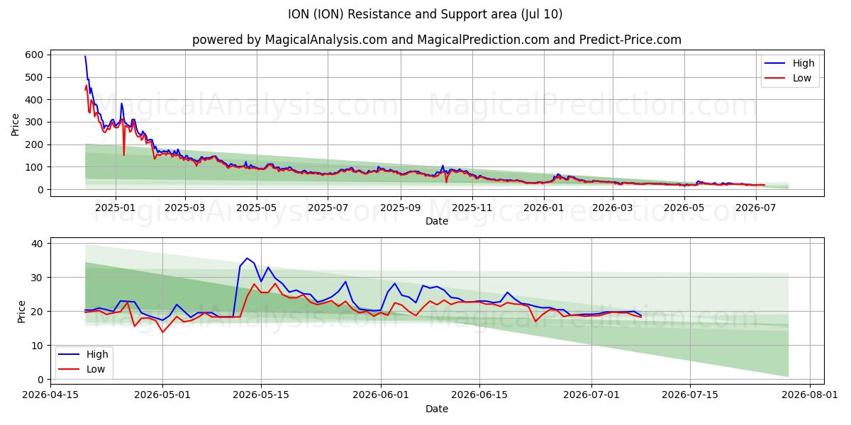  یون (ION) Support and Resistance area (09 Jul) 