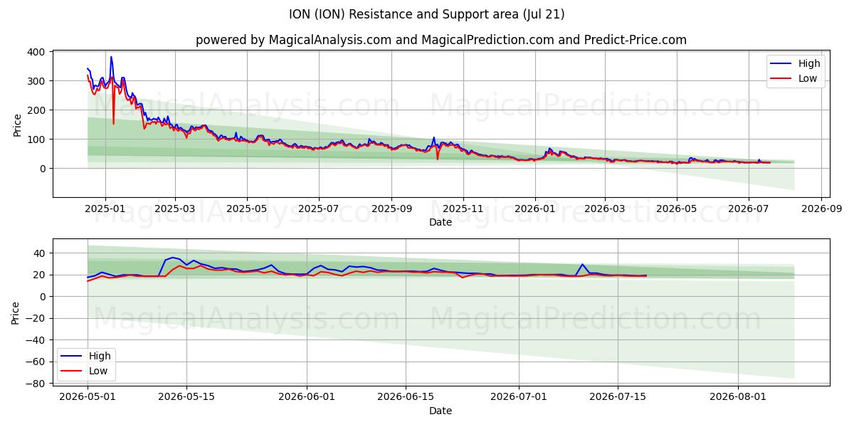  ION (ION) Support and Resistance area (19 Jul) 