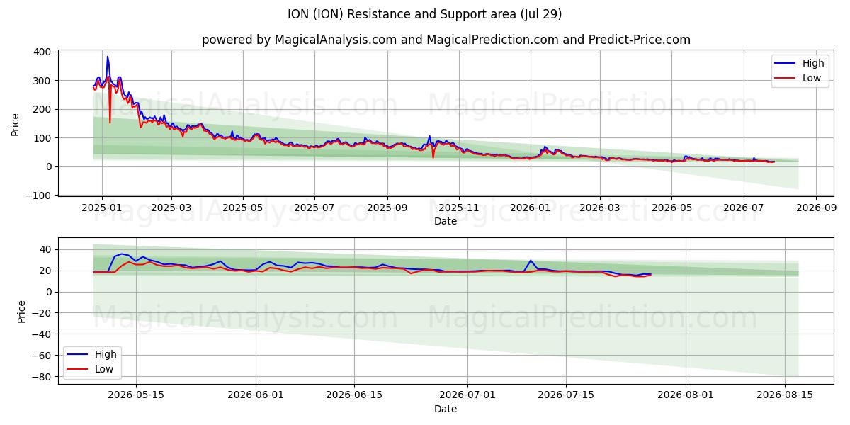  ION (ION) Support and Resistance area (28 Jul) 