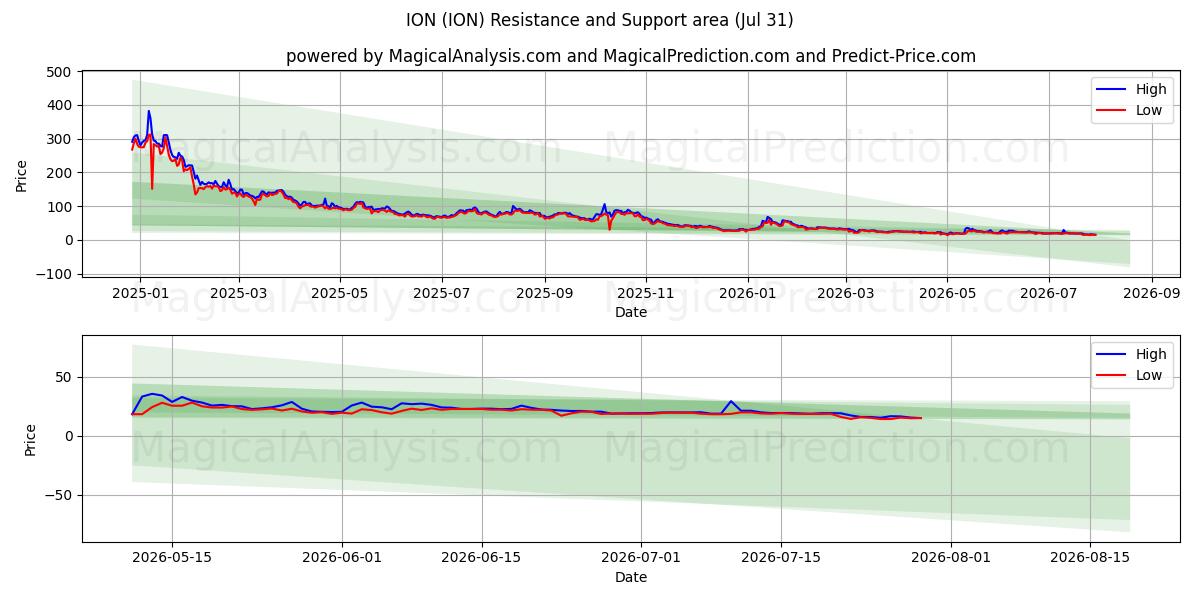  ION (ION) Support and Resistance area (30 Jul) 