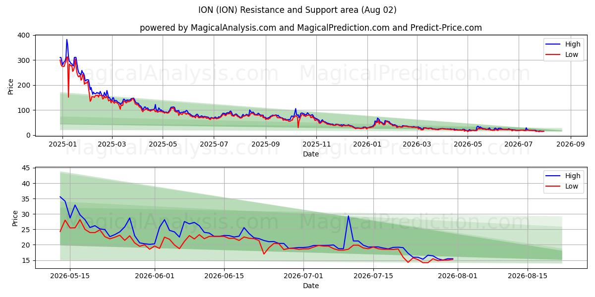  یون (ION) Support and Resistance area (01 Aug) 