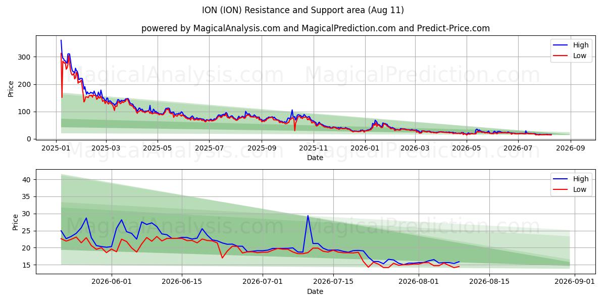  ION (ION) Support and Resistance area (10 Aug) 