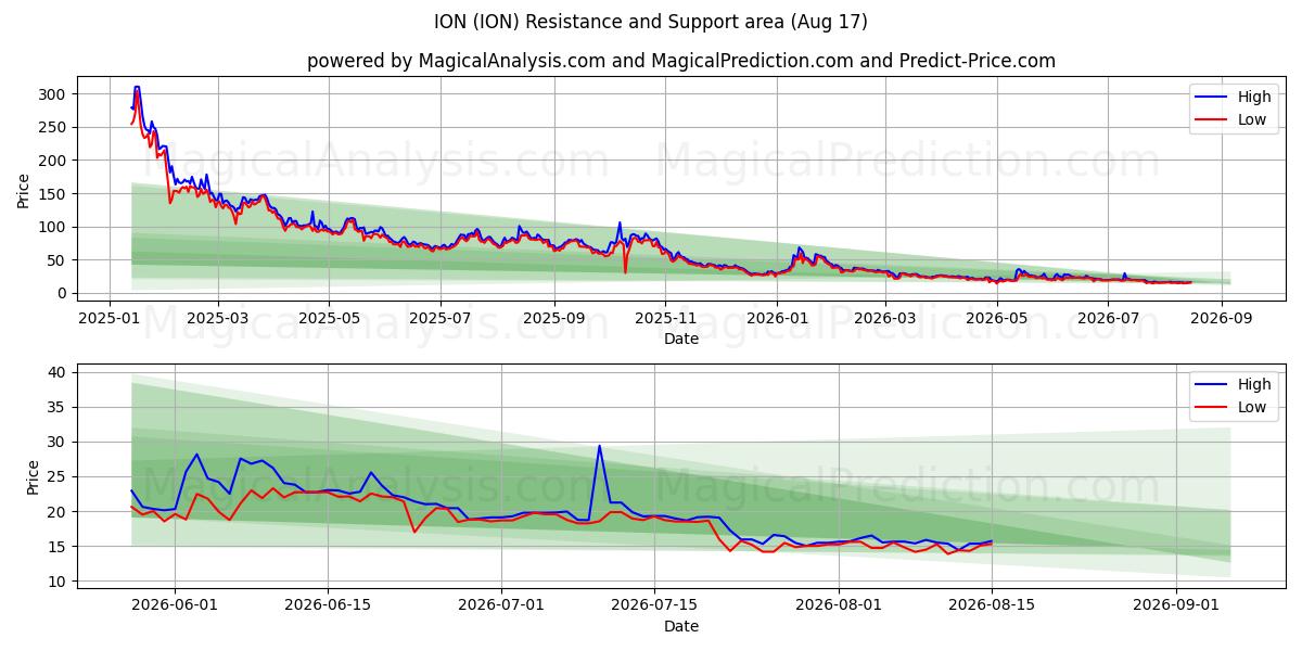  IONI (ION) Support and Resistance area (16 Aug) 