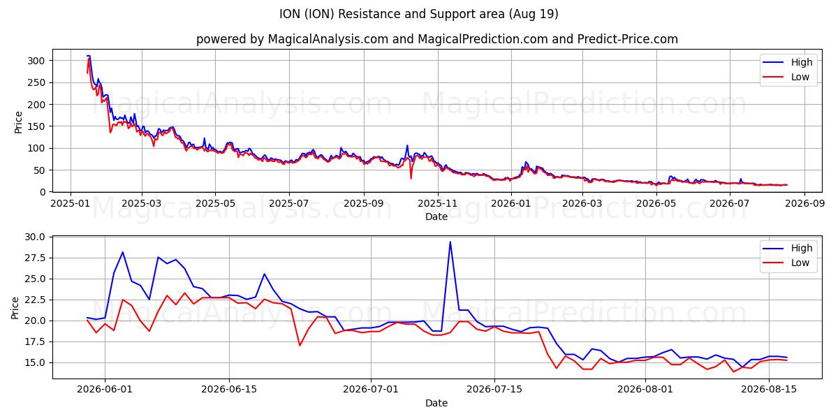  ION (ION) Support and Resistance area (17 Aug) 