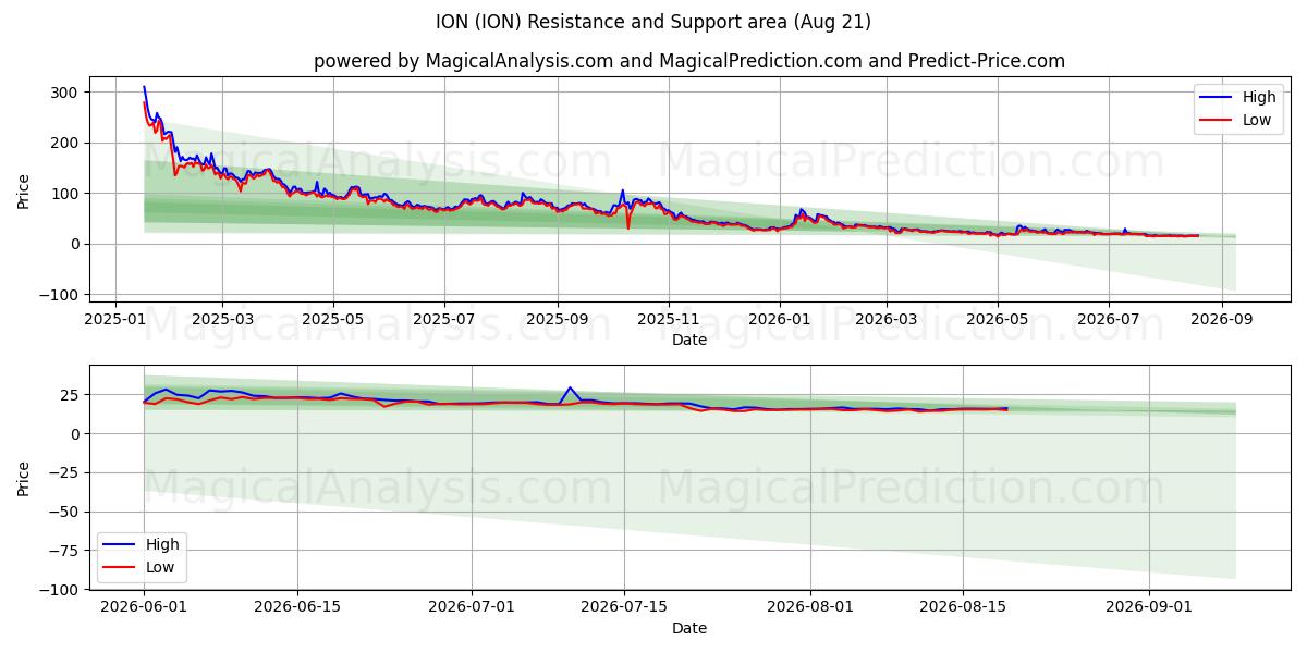  İYON (ION) Support and Resistance area (20 Aug) 
