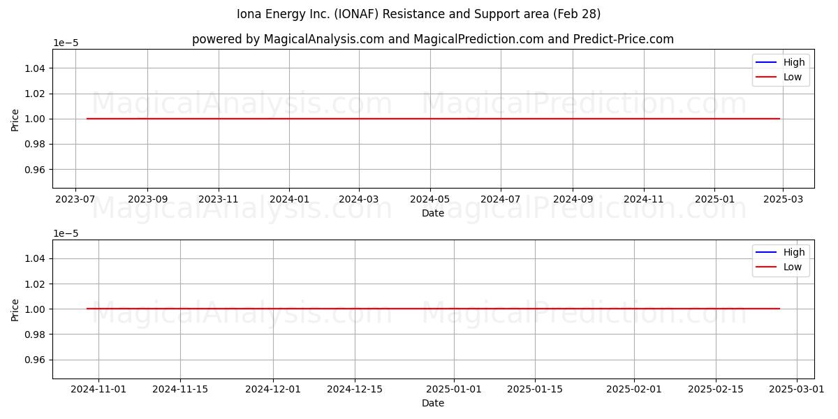  Iona Energy Inc. (IONAF) Support and Resistance area (14 Mar) 