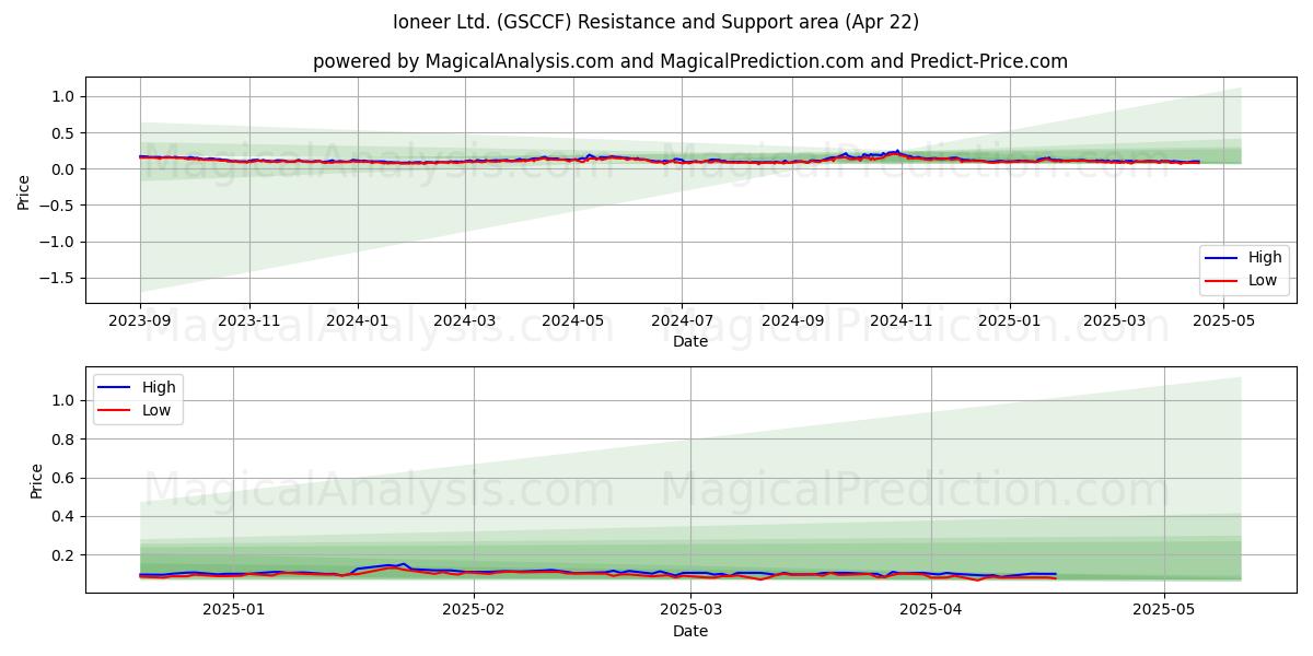  Ioneer Ltd. (GSCCF) Support and Resistance area (22 Apr) 