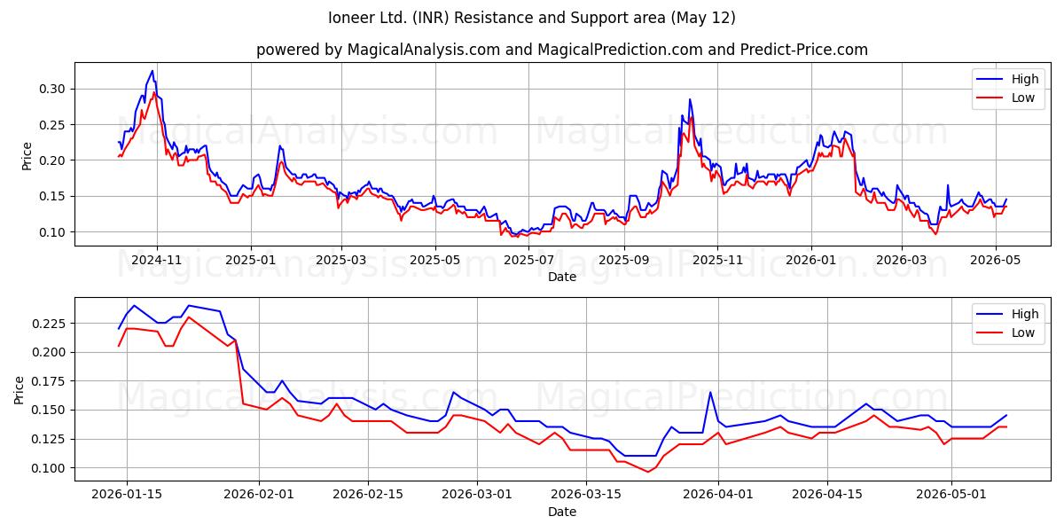  Ioneer Ltd. (INR) Support and Resistance area (11 May) 