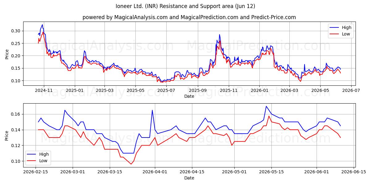  Ioneer Ltd. (INR) Support and Resistance area (11 Jun) 