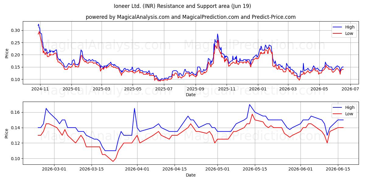  Ioneer Ltd. (INR) Support and Resistance area (18 Jun) 