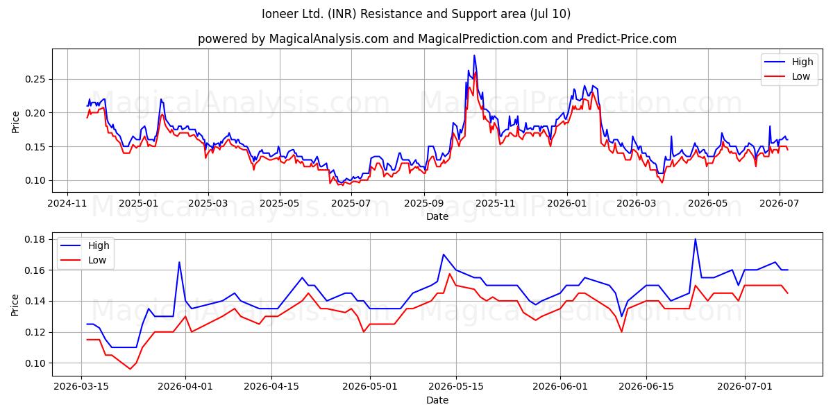  Ioneer Ltd. (INR) Support and Resistance area (09 Jul) 