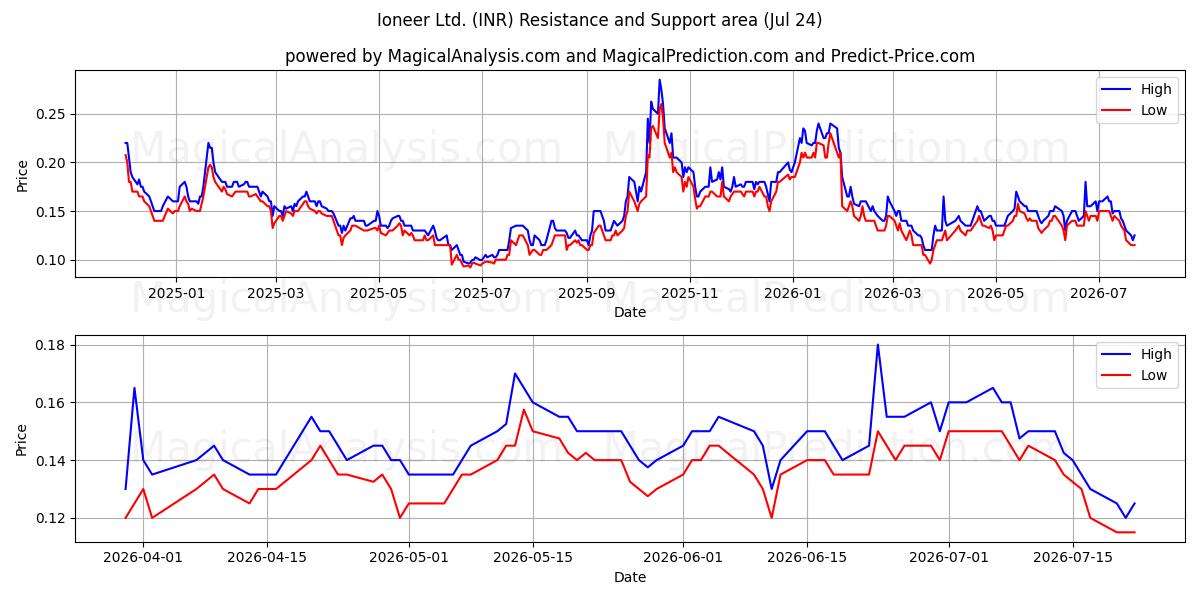  Ioneer Ltd. (INR) Support and Resistance area (23 Jul) 