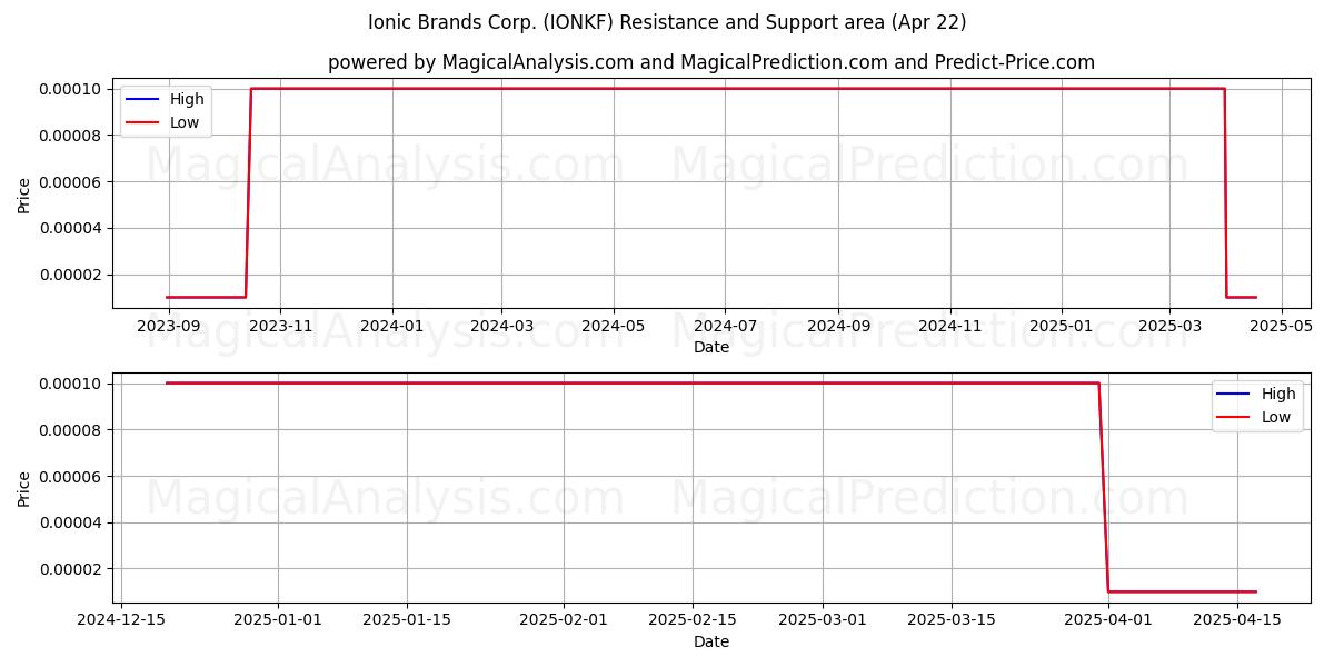  Ionic Brands Corp. (IONKF) Support and Resistance area (22 Apr) 