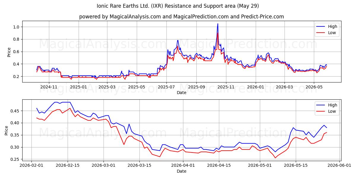  Ionic Rare Earths Ltd. (IXR) Support and Resistance area (28 May) 