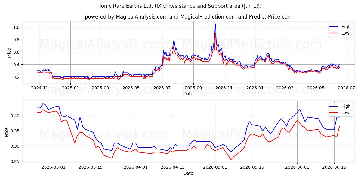  Ionic Rare Earths Ltd. (IXR) Support and Resistance area (18 Jun) 