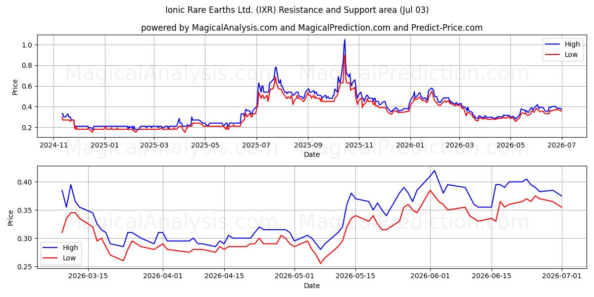  Ionic Rare Earths Ltd. (IXR) Support and Resistance area (02 Jul) 