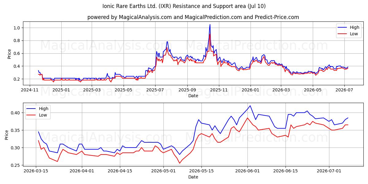  Ionic Rare Earths Ltd. (IXR) Support and Resistance area (09 Jul) 
