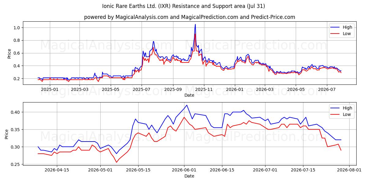  Ionic Rare Earths Ltd. (IXR) Support and Resistance area (30 Jul) 