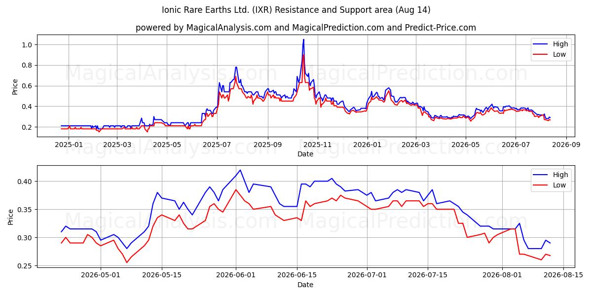  Ionic Rare Earths Ltd. (IXR) Support and Resistance area (13 Aug) 