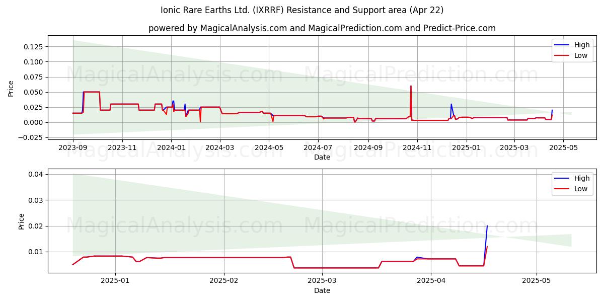  Ionic Rare Earths Ltd. (IXRRF) Support and Resistance area (22 Apr) 