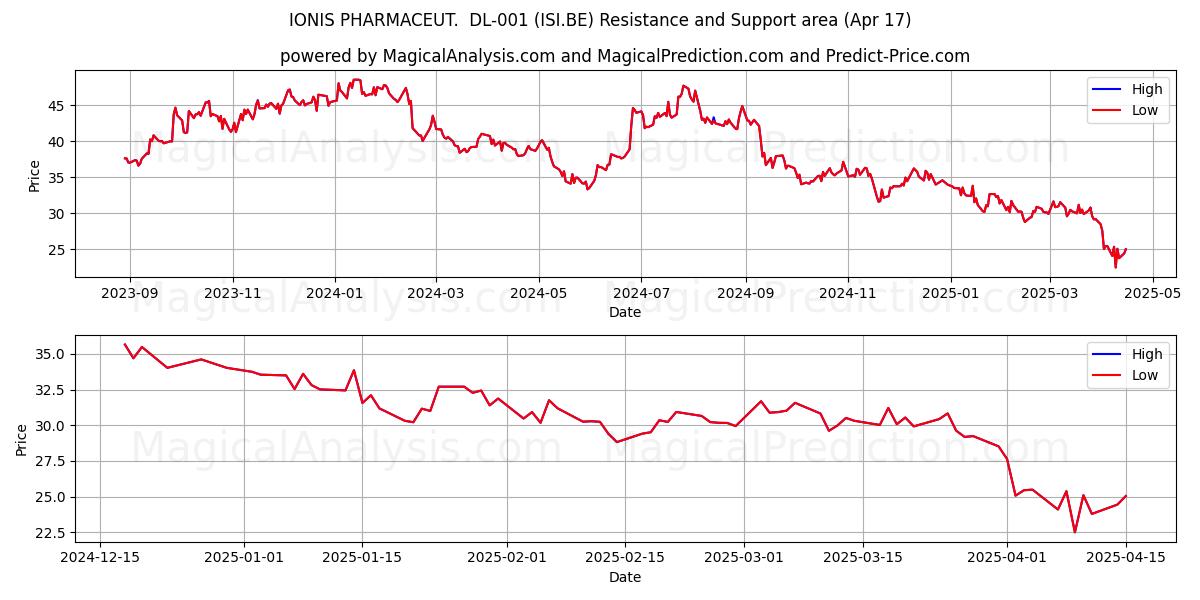  IONIS PHARMACEUT.  DL-001 (ISI.BE) Support and Resistance area (17 Apr) 