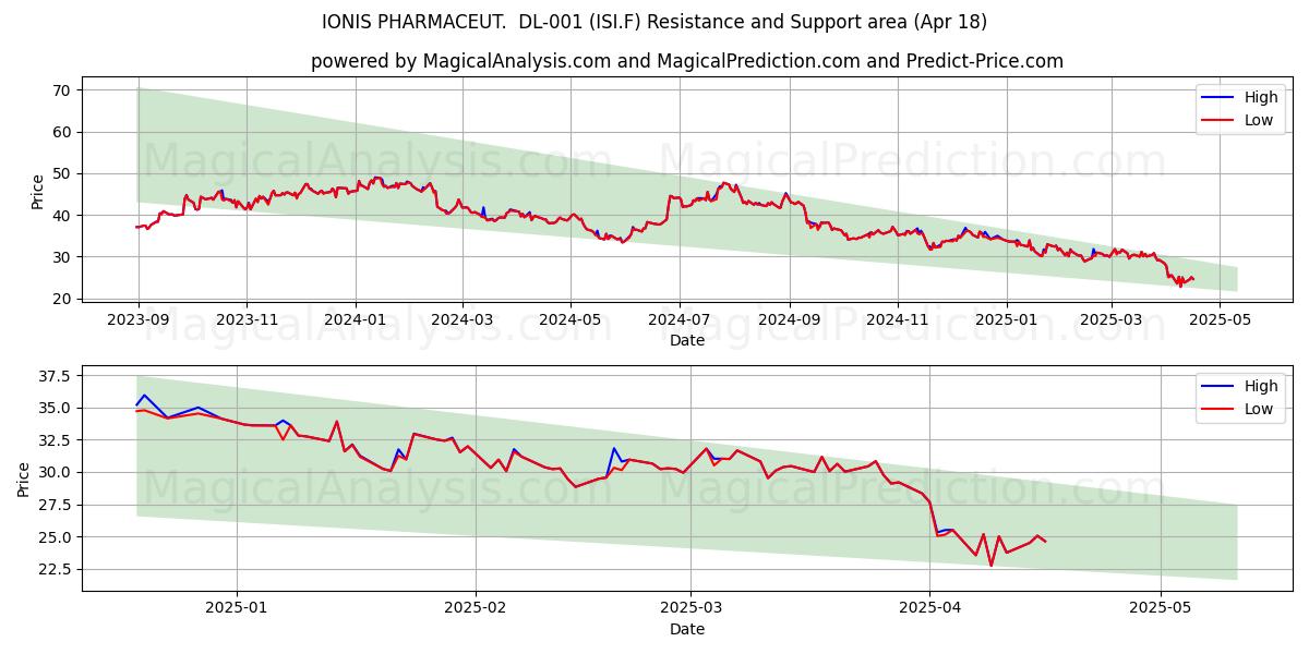  IONIS PHARMACEUT.  DL-001 (ISI.F) Support and Resistance area (18 Apr) 