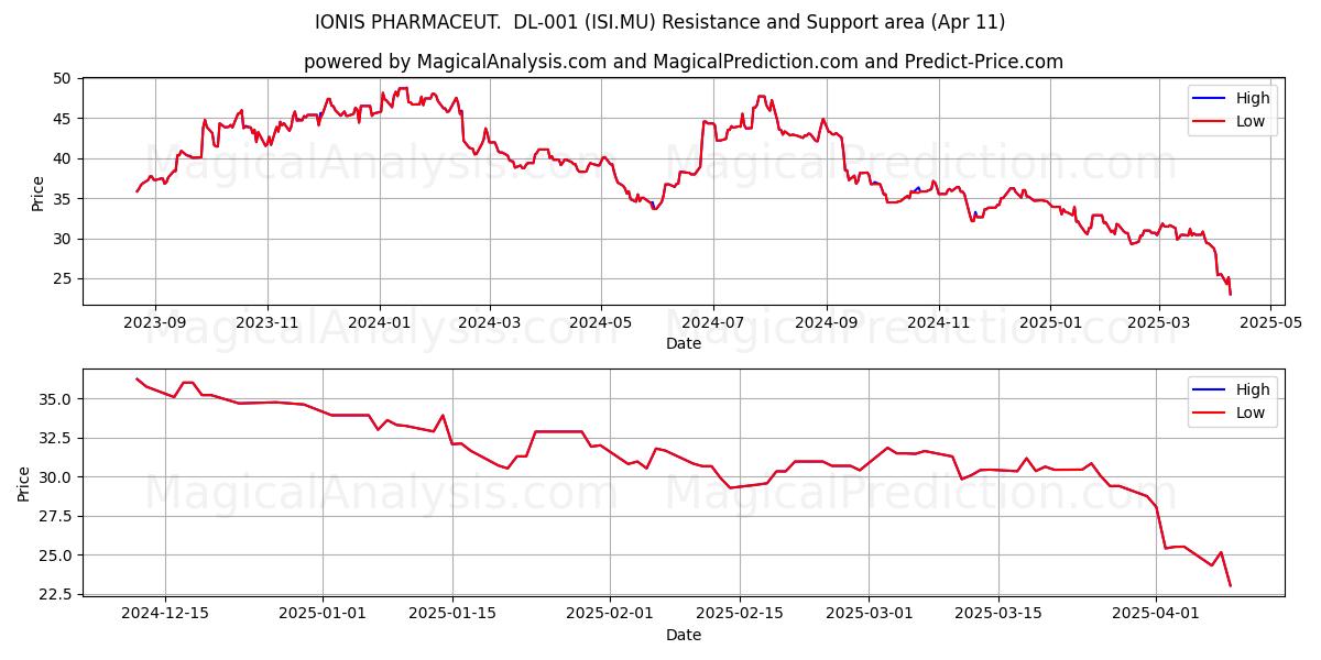  IONIS PHARMACEUT.  DL-001 (ISI.MU) Support and Resistance area (11 Apr) 