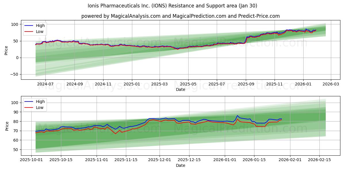  Ionis Pharmaceuticals Inc. (IONS) Support and Resistance area (29 Jan) 