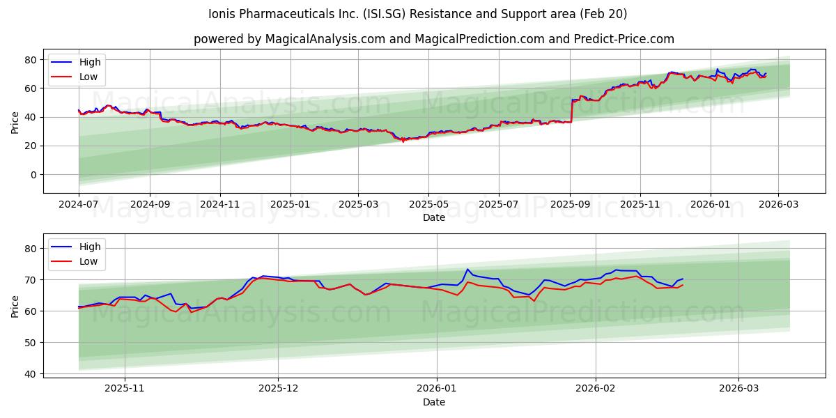  Ionis Pharmaceuticals Inc. (ISI.SG) Support and Resistance area (19 Feb) 