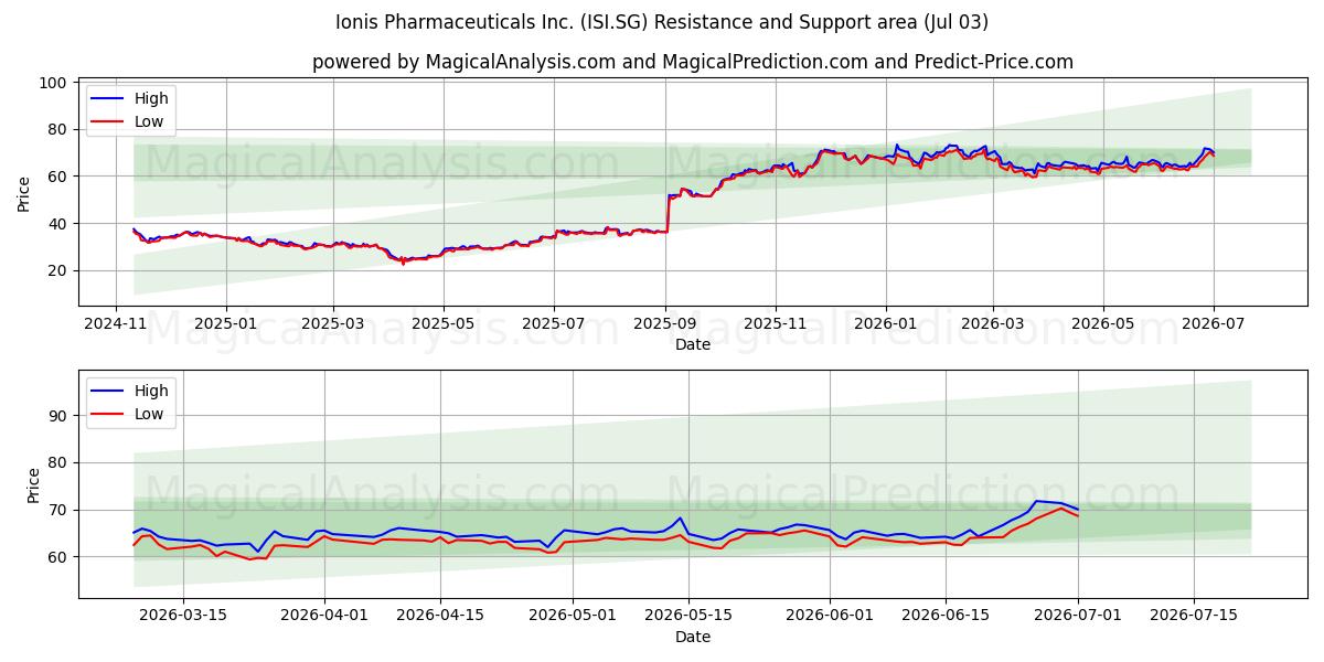 Ionis Pharmaceuticals Inc. (ISI.SG) Support and Resistance area (02 Jul) 