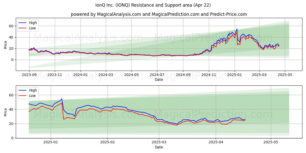  IonQ Inc. (IONQ) Support and Resistance area (22 Apr) 