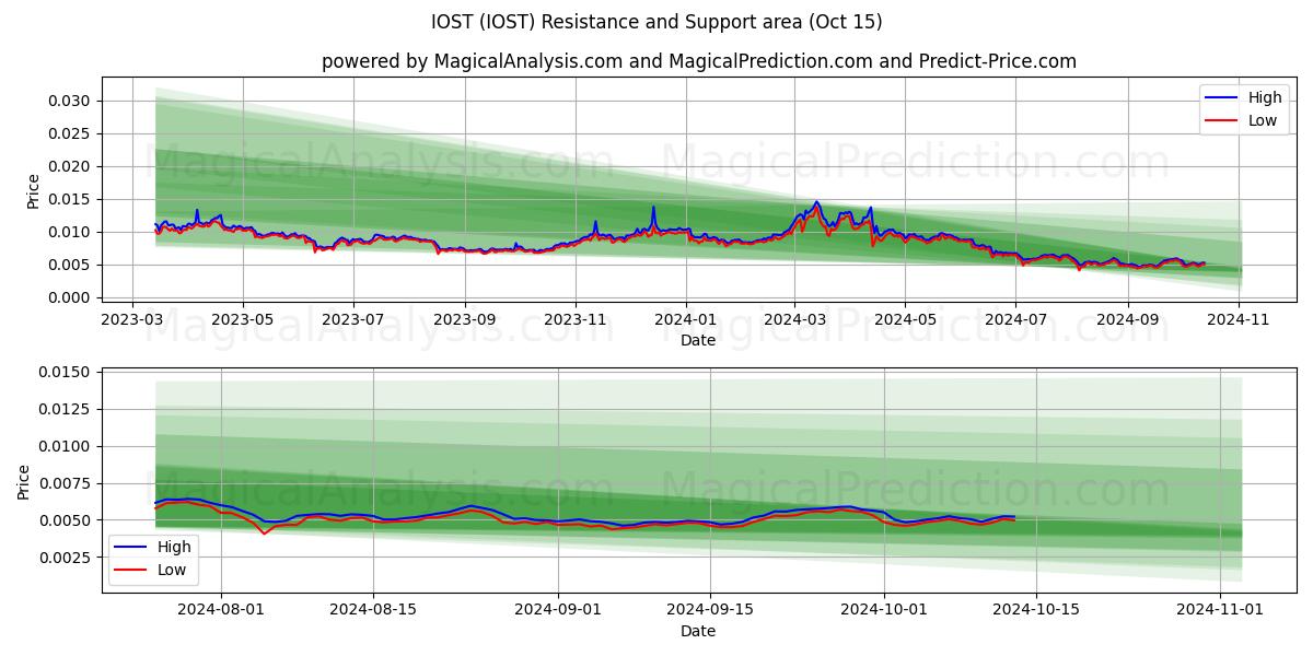  ИОСТ (IOST) Support and Resistance area (15 Oct) 