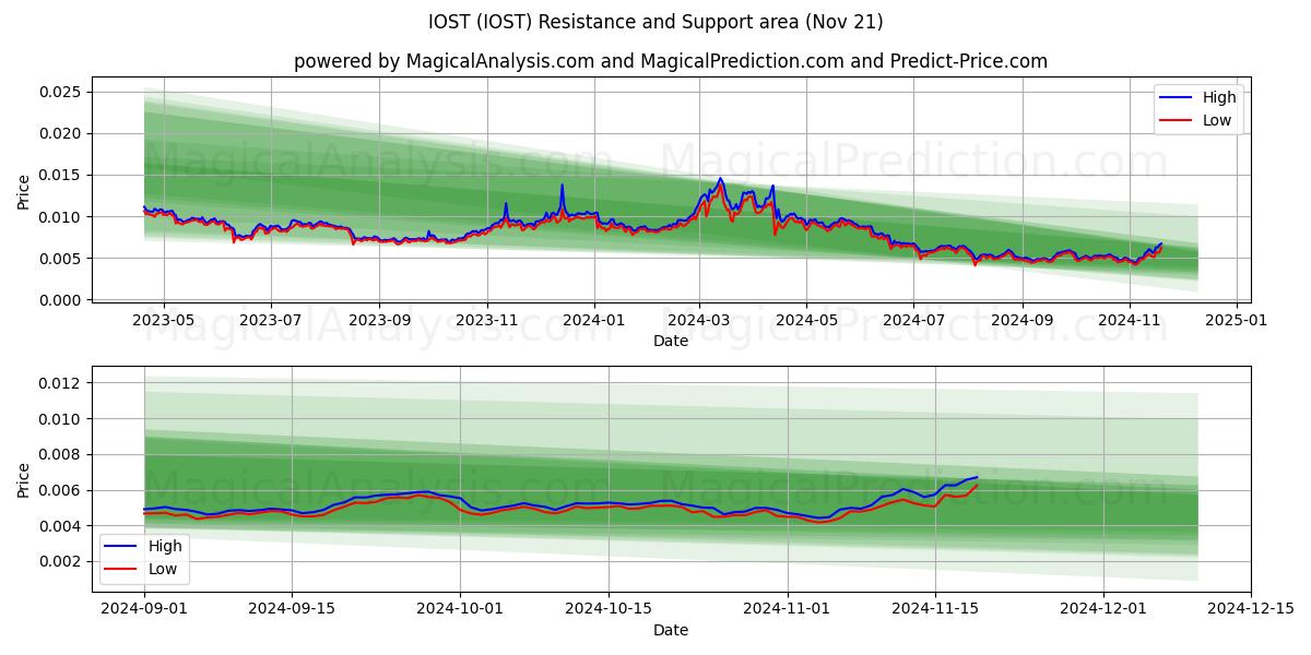  IOST (IOST) Support and Resistance area (21 Nov) 