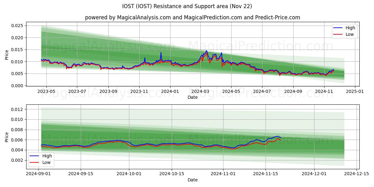  IOST (IOST) Support and Resistance area (22 Nov) 