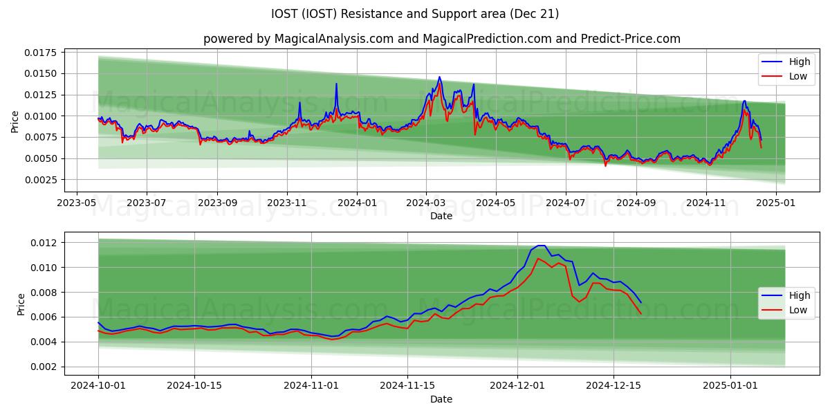  IOST (IOST) Support and Resistance area (21 Dec) 