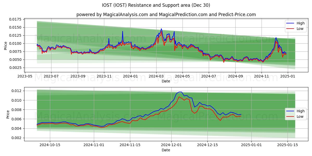  IOST (IOST) Support and Resistance area (30 Dec) 