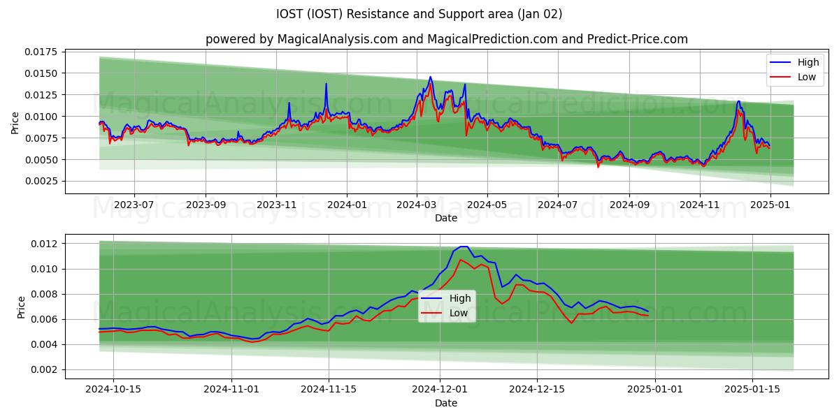  IOST (IOST) Support and Resistance area (02 Jan) 