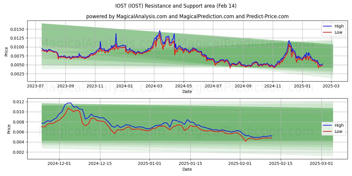  IOST (IOST) Support and Resistance area (30 Jan) 