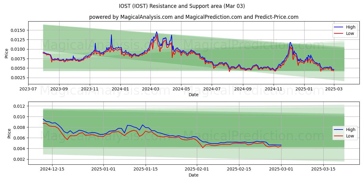  IOST (IOST) Support and Resistance area (03 Mar) 