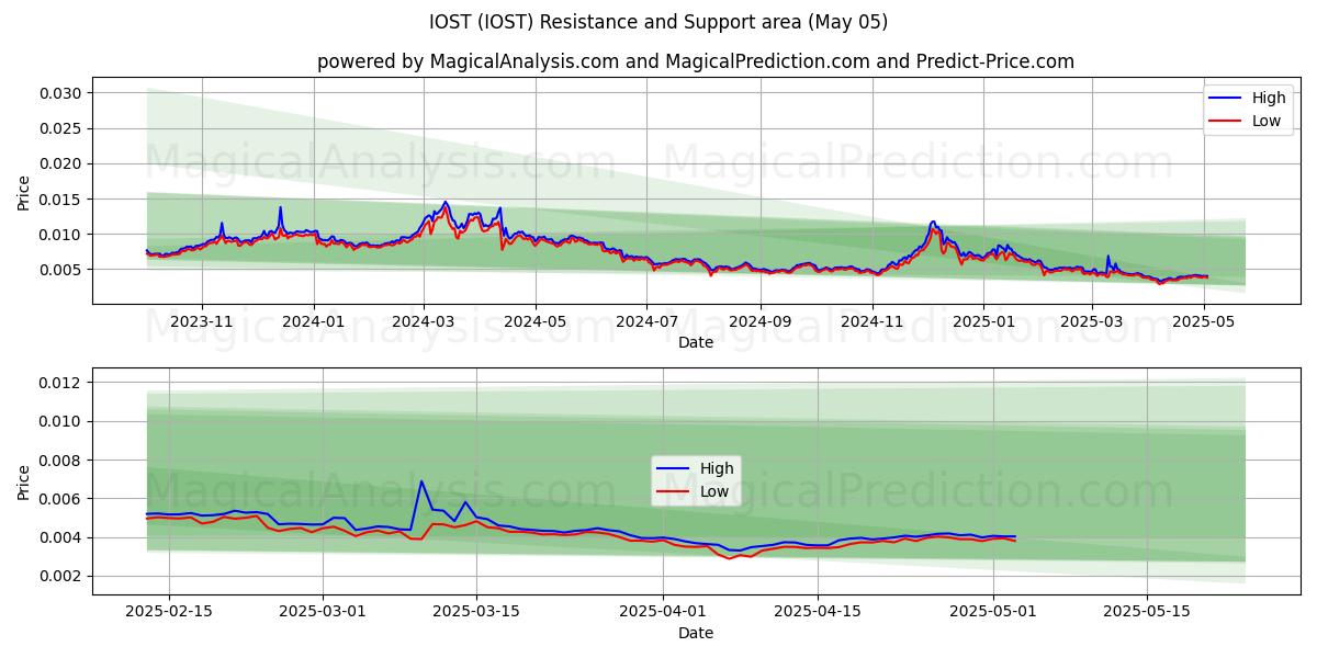  IOST (IOST) Support and Resistance area (05 May) 