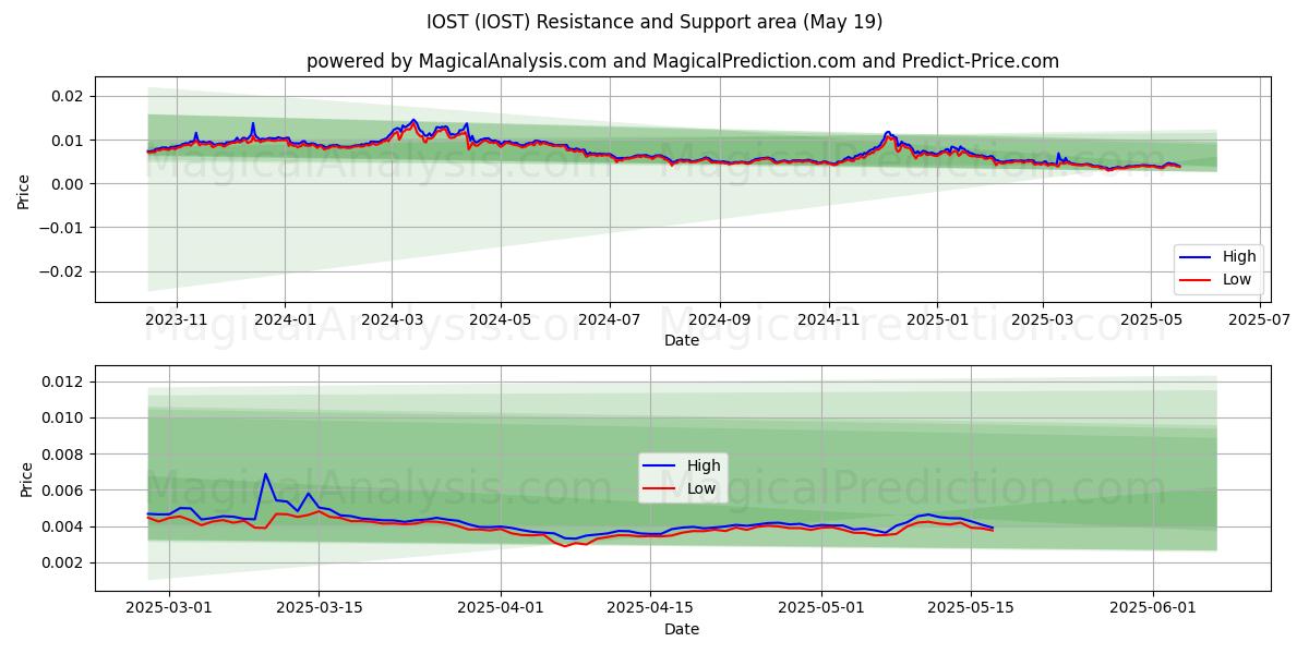  IOST (IOST) Support and Resistance area (19 May) 