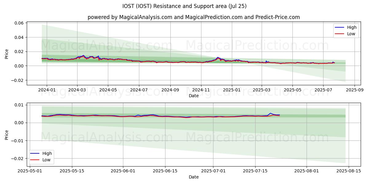  IOST (IOST) Support and Resistance area (24 Jul) 