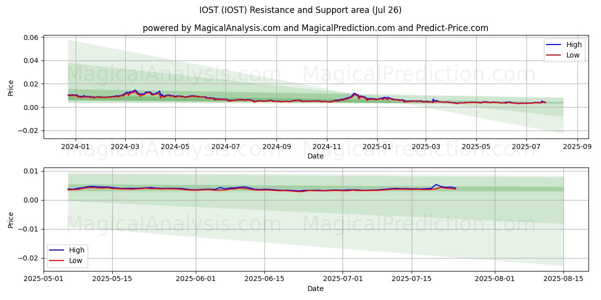  IOST (IOST) Support and Resistance area (25 Jul) 